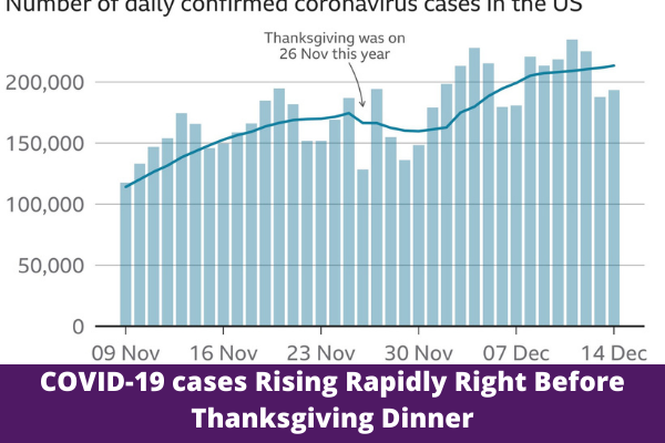 COVID-19 cases Rising Rapidly Right Before Thanksgiving Dinner